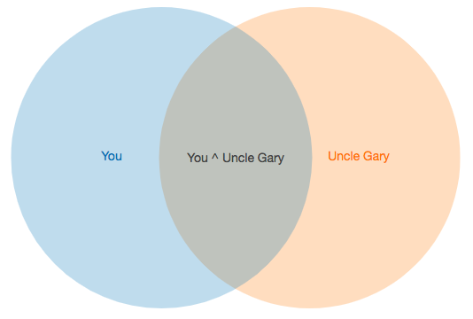 Productive-Disagreement-Bobby-Powers-Venn-Diagram