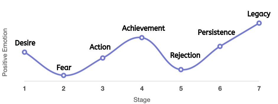 Bobby-Powers-7-Stages-Writing