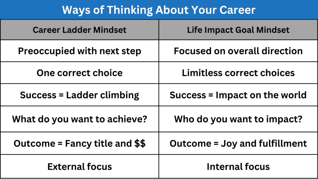 Life Impact Goal Mindset