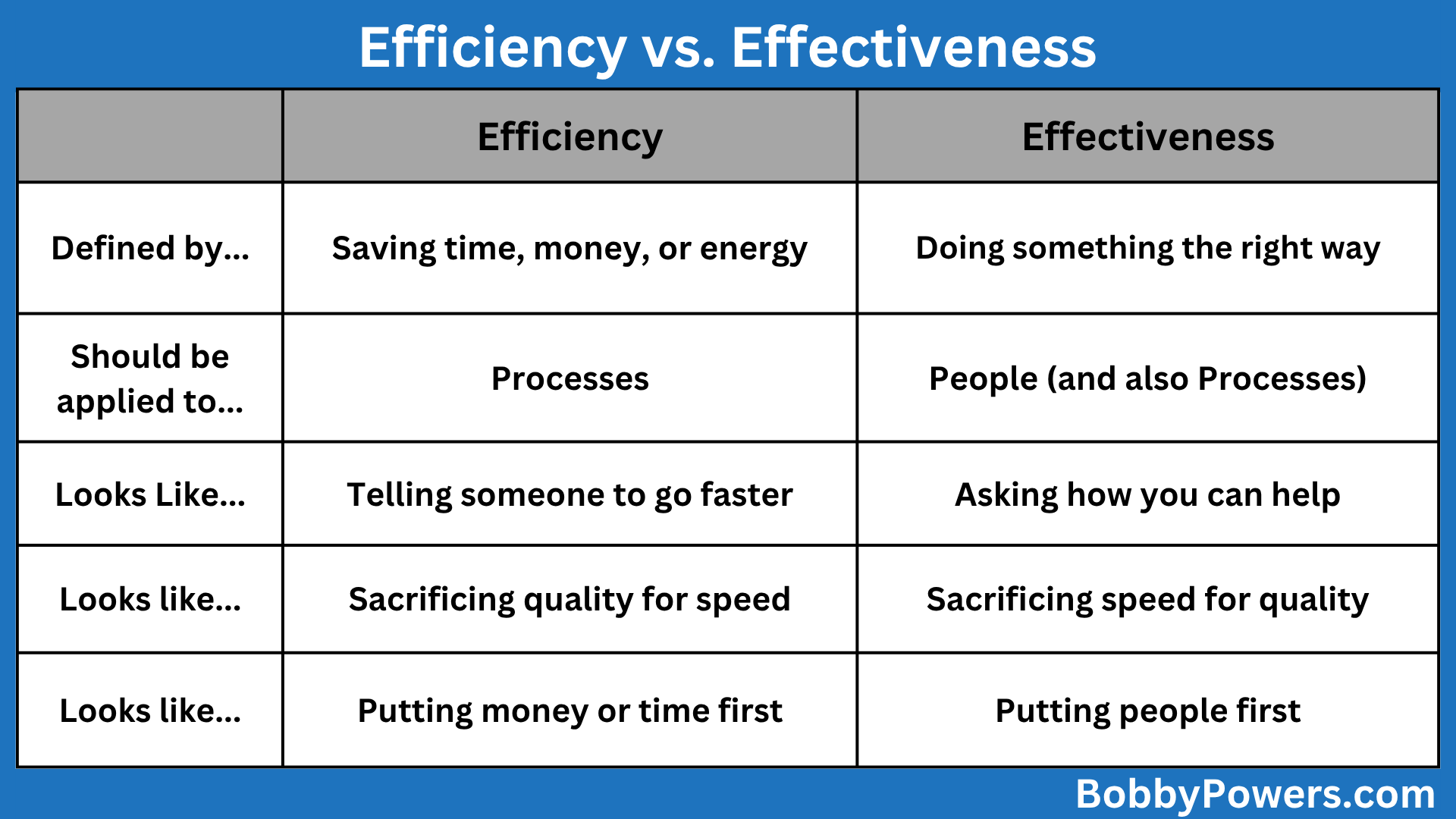 Efficiency vs. Effectiveness (Table)