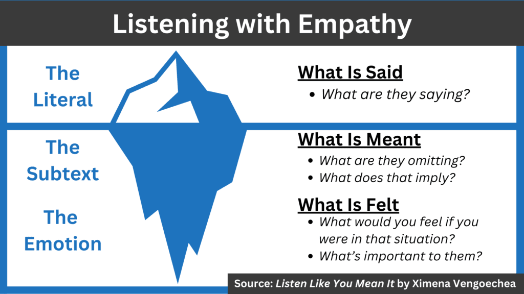 An iceberg with three layers: (1) Above the water is "what is said," (2) Just below the surface of the water is "what is meant," and (3) Deeper in the water is "what is felt"