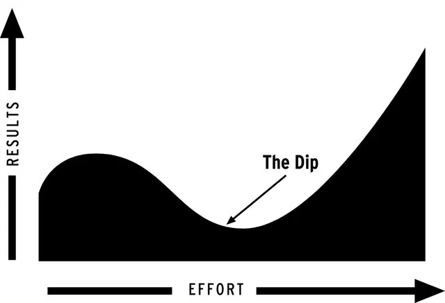 Image Credit: Seth Godin - "The Dip"