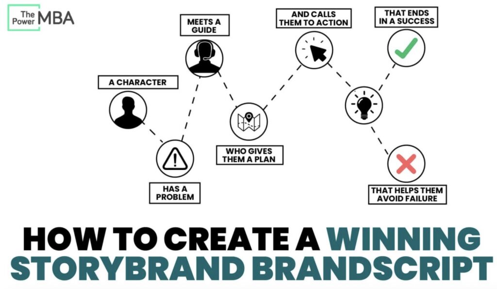 StoryBrand BrandScript Image Source: ThePowerMBA.com